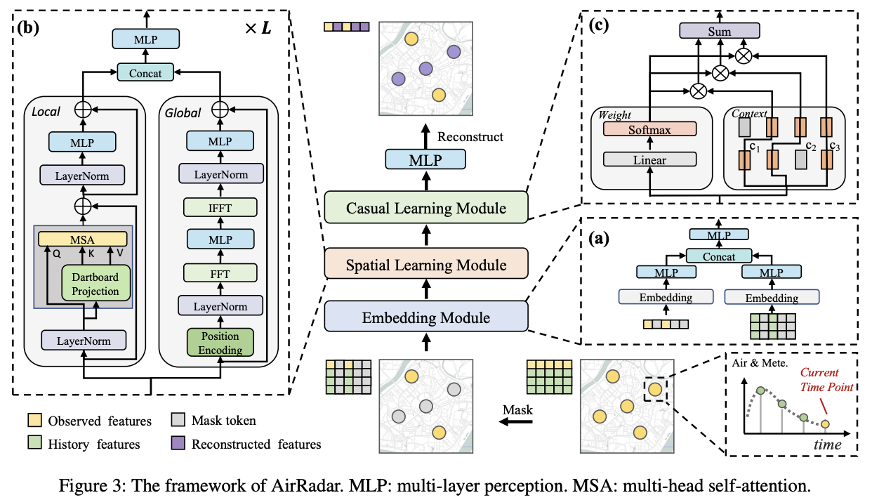 AirRadar: Inferring Nationwide Air Quality in China with Deep Neural Networks