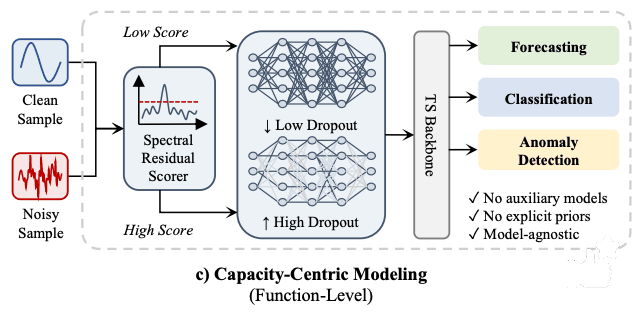 Cover image for Towards Robust Time Series Learning via Capacity-Centric Modulation