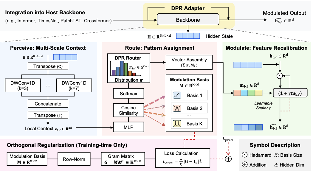 Perceive, Route and Modulate: Dynamic Pattern Recalibration for Time Series Forecasting