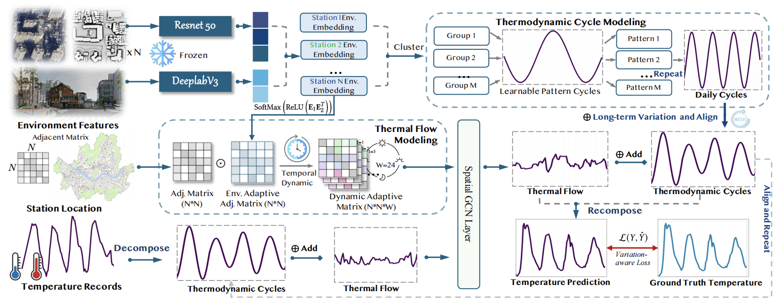 Fine-grained Urban Heat Island Effect Forecasting: A Context-aware Thermodynamic Modeling Framework