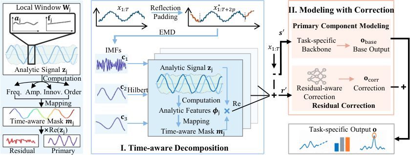 Cover image for Time-Aware Decomposition with Residual Correction for Time Series Modeling