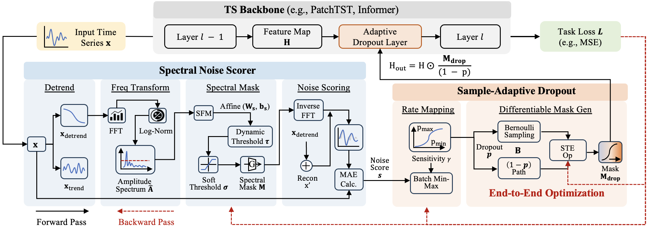 DropoutTS: Sample-Adaptive Dropout for Robust Time Series Forecasting