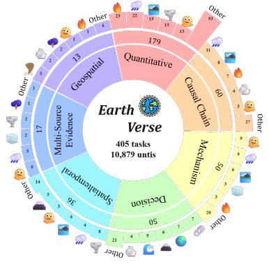 Cover image for EarthVerse: Benchmarking Scientific Agents Across Dynamic Earth Systems and Natural Hazards