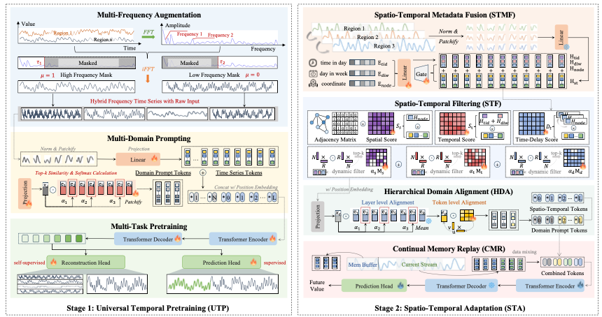 Learning to Factorize Spatio-Temporal Foundation Models