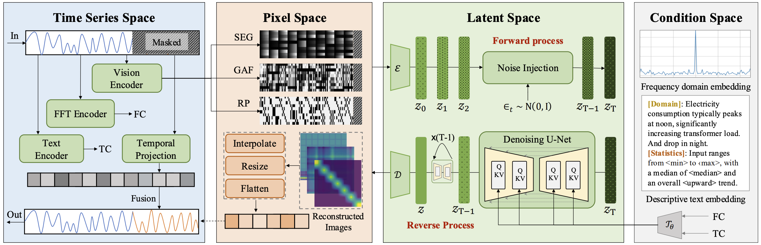 Vision-Enhanced Time Series Forecasting via Latent Diffusion Models