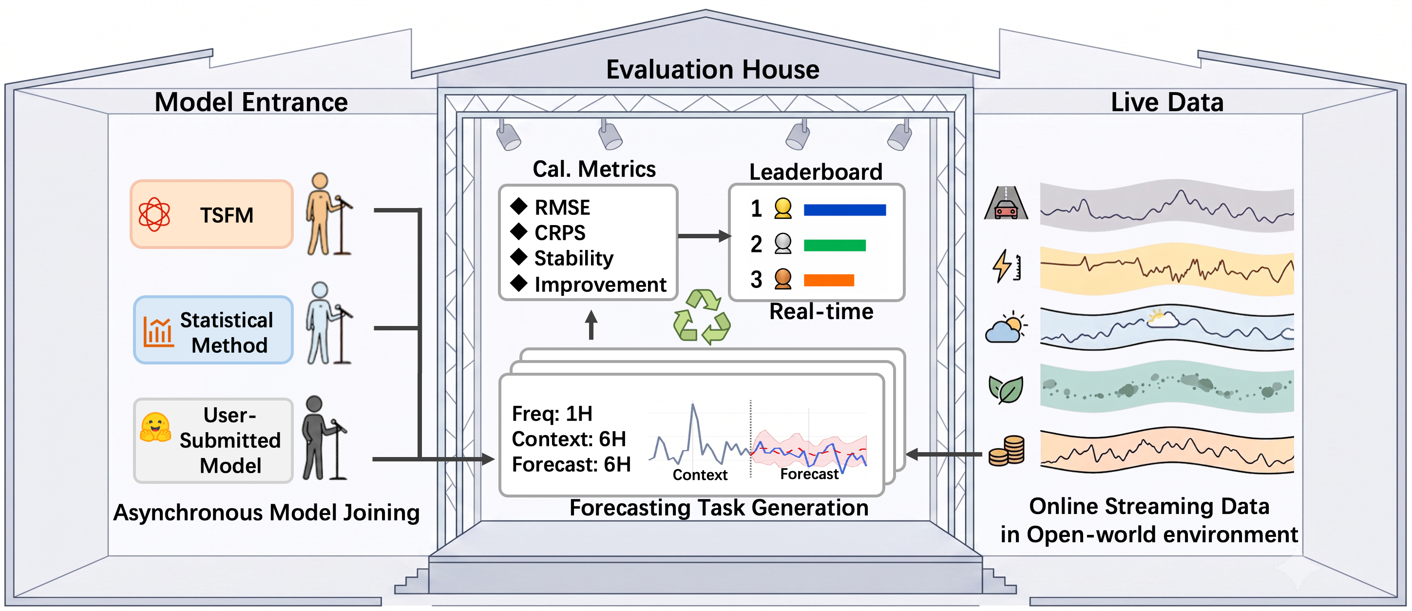 Cover image for LiveHouse-TS: An Open-world Living Benchmark for Time Series Foundation Models