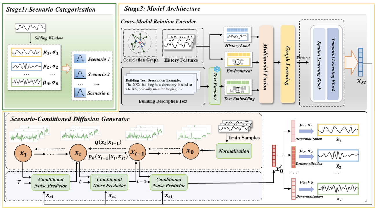 Towards Multi-Scenario Forecasting of Building Electricity Loads with Multimodal Data