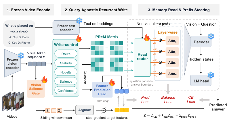 Cover image for PREM: Prefix-Steered Recurrent Memory for Long-Video Understanding