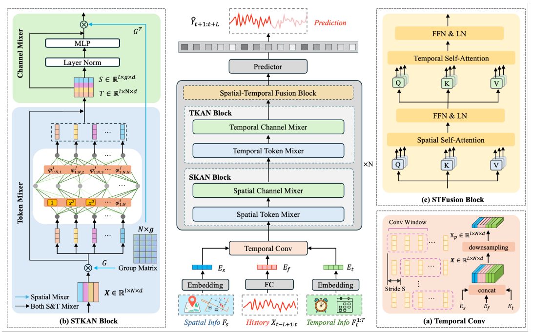 Cover image for Kolmogorov-Arnold Networks for Spatio-Temporal Forecasting