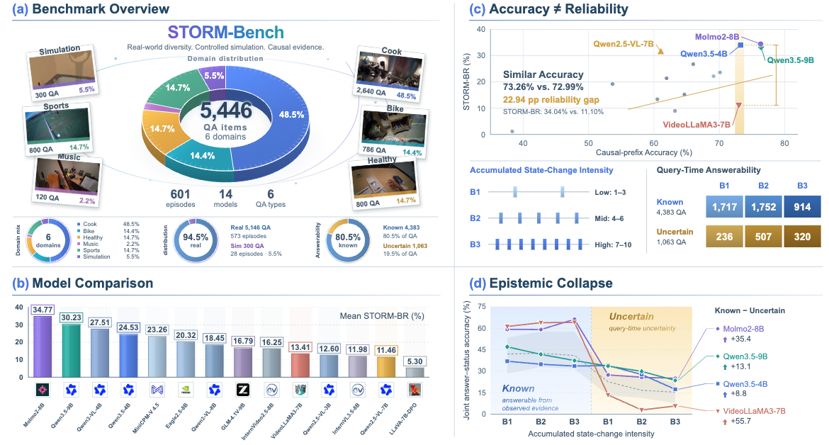 Cover image for Storm-Bench: Evaluating Online Video QA under Evolving and Incomplete Evidence