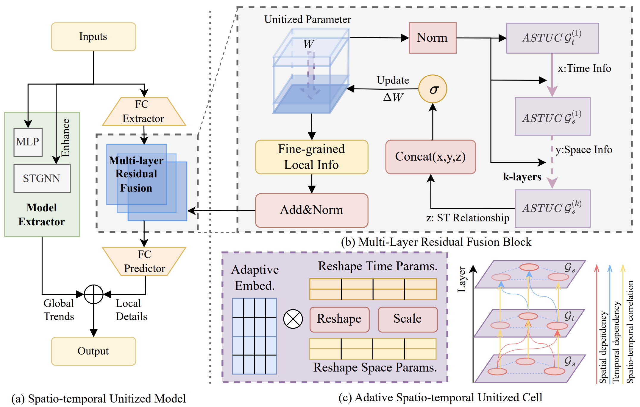 Cross Space and Time: A Spatio-Temporal Unitized Model for Traffic Flow Forecasting