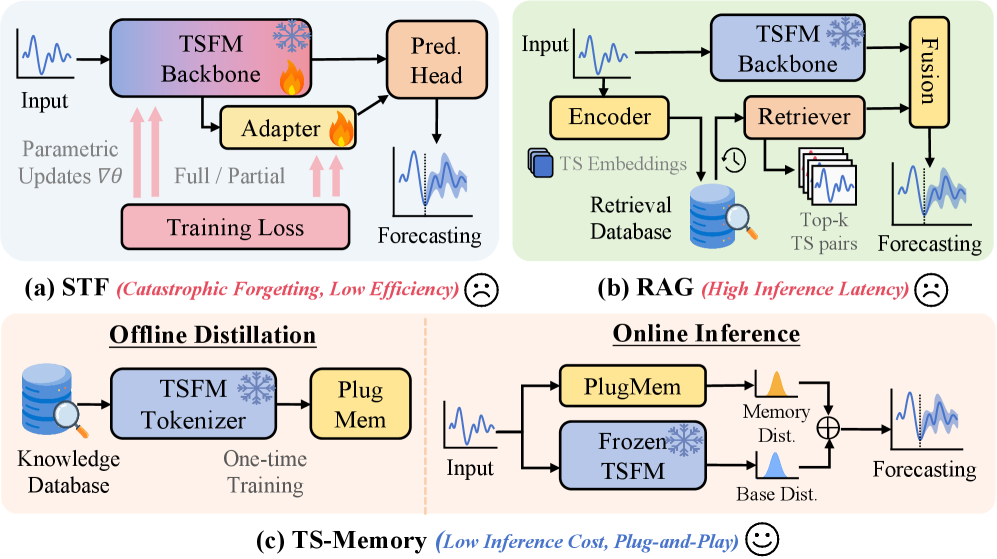 TS-Memory: Plug-and-Play Memory for Time Series Foundation Models