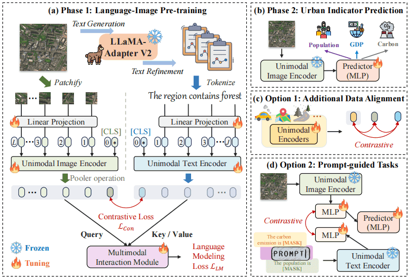 UrbanCLIP: Learning Text-enhanced Urban Region Profiling with Contrastive Language-Image Pretraining from the Web