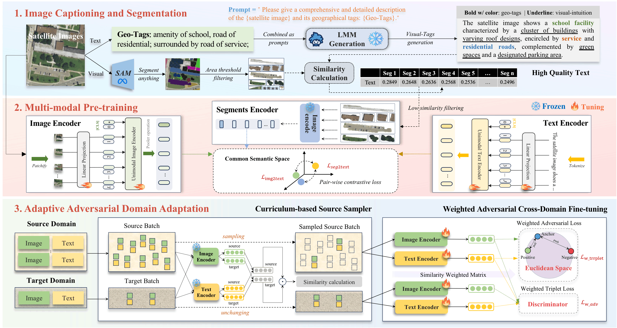 UrbanCross: Enhancing Satellite Image-Text Retrieval with Cross-Domain Adaptation