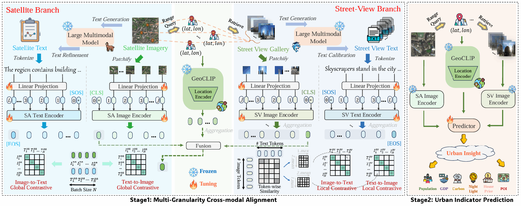 UrbanVLP: A Multi-Granularity Vision-Language Pre-Trained Model for Urban Indicator Prediction