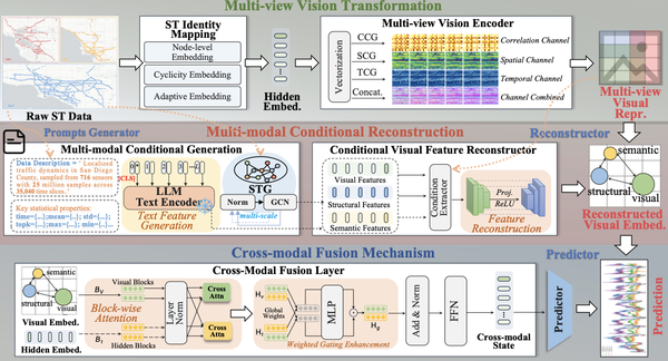 ViST: Harnessing Vision Transformation and Reconstruction for Multi-modal Spatio-temporal Forecasting